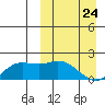 St. Matthew Island tide chart for Monday, March 24, 2025