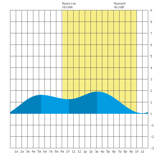 St. Matthew Island tide chart for Wednesday, March 26, 2025