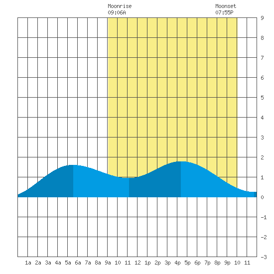 St. Matthew Island tide chart for Thursday, March 27, 2025
