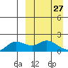St. Matthew Island tide chart for Thursday, March 27, 2025