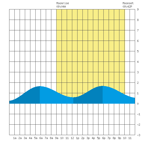 St. Matthew Island tide chart for Friday, March 28, 2025