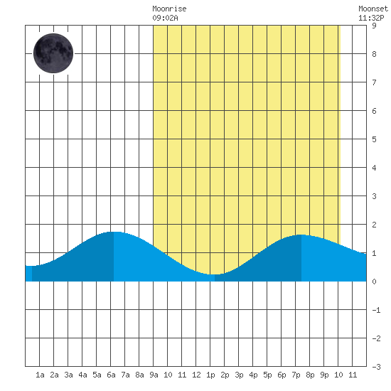 St. Matthew Island tide chart for Saturday, March 29, 2025