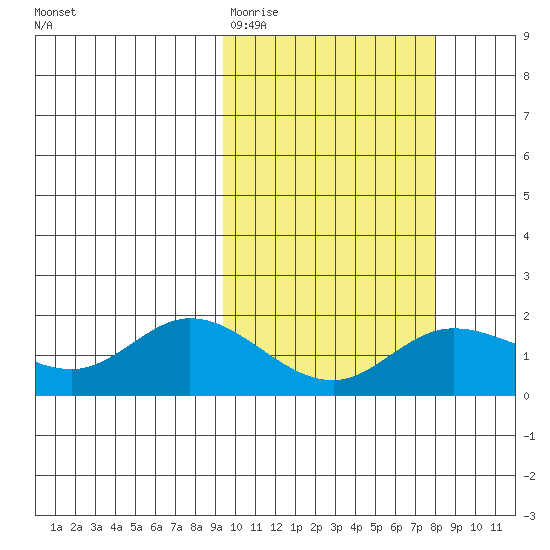 St. Matthew Island tide chart for Sunday, March 2, 2025