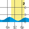 St. Matthew Island tide chart for Sunday, March 2, 2025