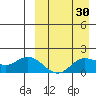 St. Matthew Island tide chart for Sunday, March 30, 2025