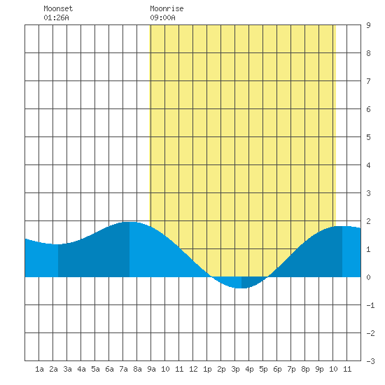 St. Matthew Island tide chart for Monday, March 31, 2025