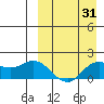 St. Matthew Island tide chart for Monday, March 31, 2025