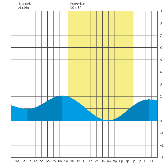 St. Matthew Island tide chart for Monday, March 3, 2025