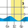 St. Matthew Island tide chart for Monday, March 3, 2025