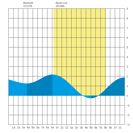 St. Matthew Island tide chart for Tuesday, March 4, 2025