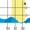 St. Matthew Island tide chart for Tuesday, March 4, 2025