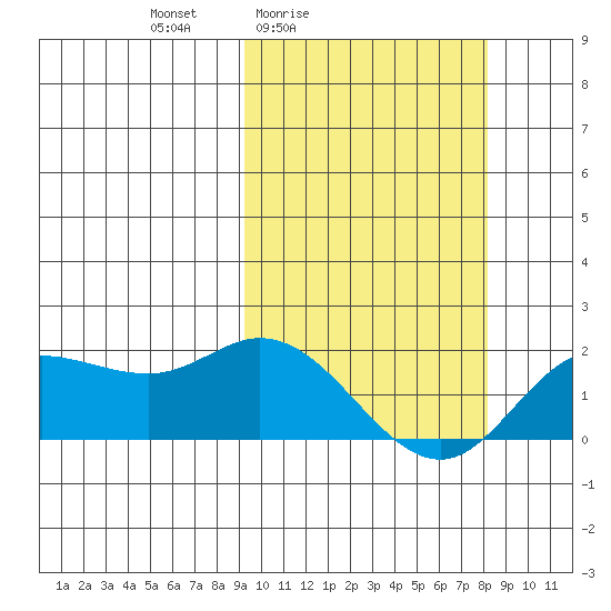 St. Matthew Island tide chart for Wednesday, March 5, 2025