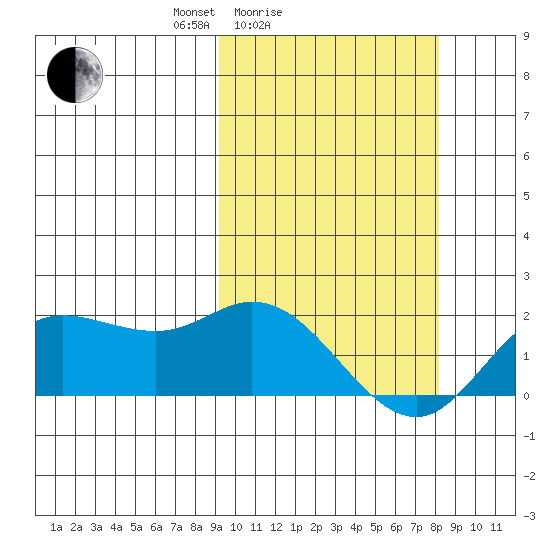 St. Matthew Island tide chart for Thursday, March 6, 2025