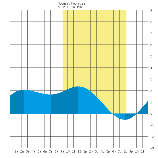 St. Matthew Island tide chart for Friday, March 7, 2025