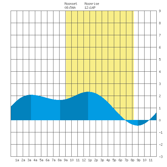 St. Matthew Island tide chart for Saturday, March 8, 2025