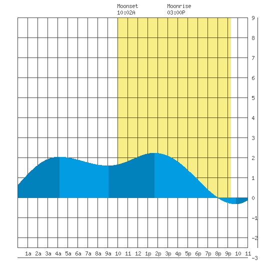 St. Matthew Island tide chart for Sunday, March 9, 2025