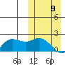 St. Matthew Island tide chart for Sunday, March 9, 2025
