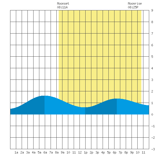 St. Matthew Island tide chart for Thursday, April 10, 2025