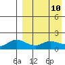 St. Matthew Island tide chart for Thursday, April 10, 2025