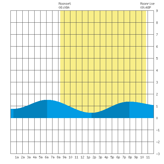 St. Matthew Island tide chart for Friday, April 11, 2025
