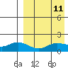 St. Matthew Island tide chart for Friday, April 11, 2025