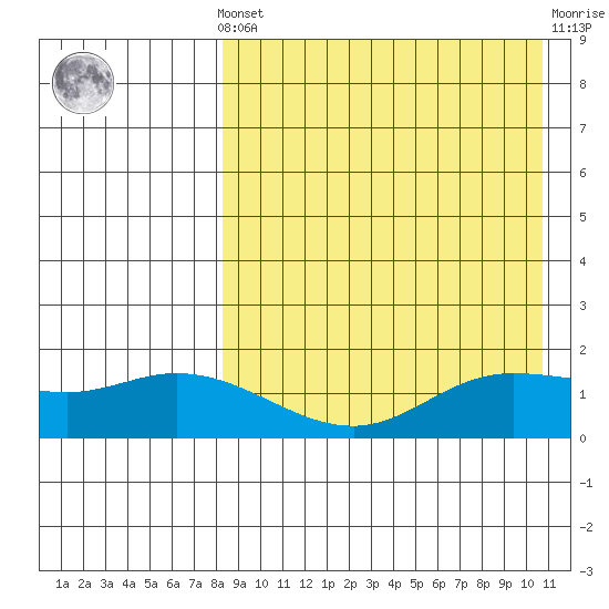St. Matthew Island tide chart for Saturday, April 12, 2025