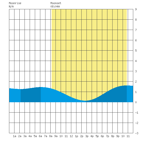 St. Matthew Island tide chart for Sunday, April 13, 2025