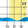 St. Matthew Island tide chart for Sunday, April 13, 2025