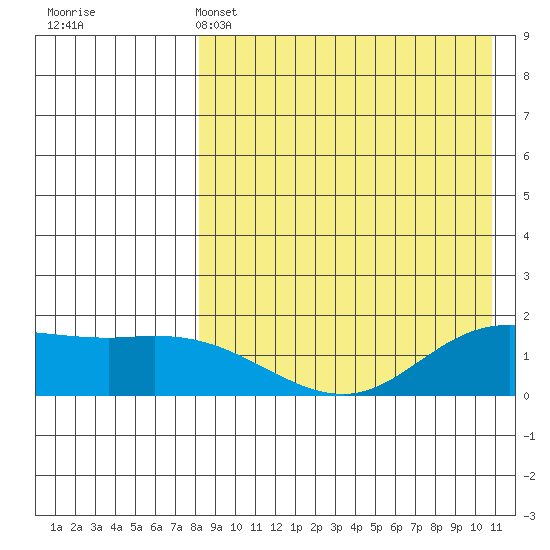 St. Matthew Island tide chart for Monday, April 14, 2025