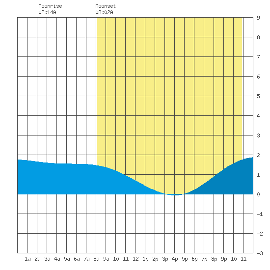 St. Matthew Island tide chart for Tuesday, April 15, 2025