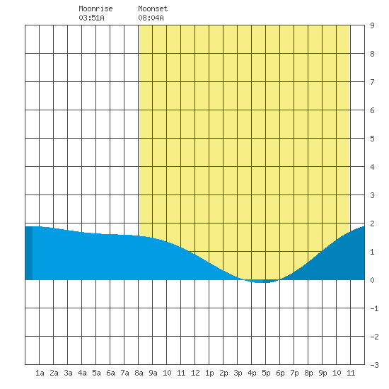 St. Matthew Island tide chart for Wednesday, April 16, 2025