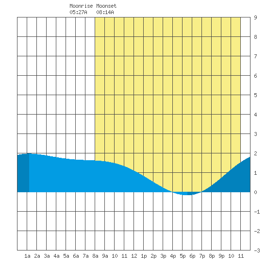St. Matthew Island tide chart for Thursday, April 17, 2025