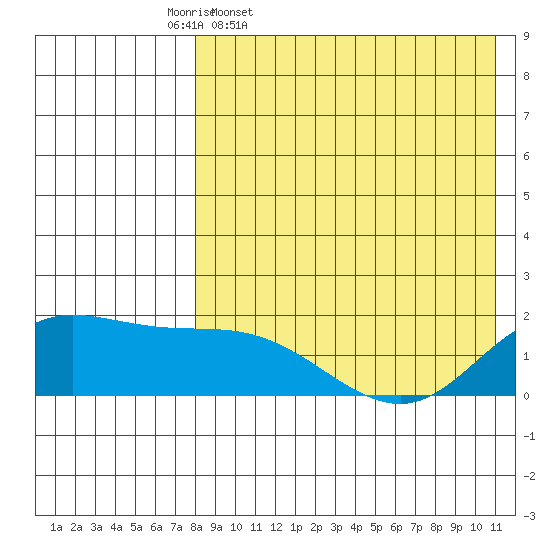 St. Matthew Island tide chart for Friday, April 18, 2025
