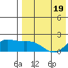 St. Matthew Island tide chart for Saturday, April 19, 2025