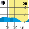 St. Matthew Island tide chart for Sunday, April 20, 2025