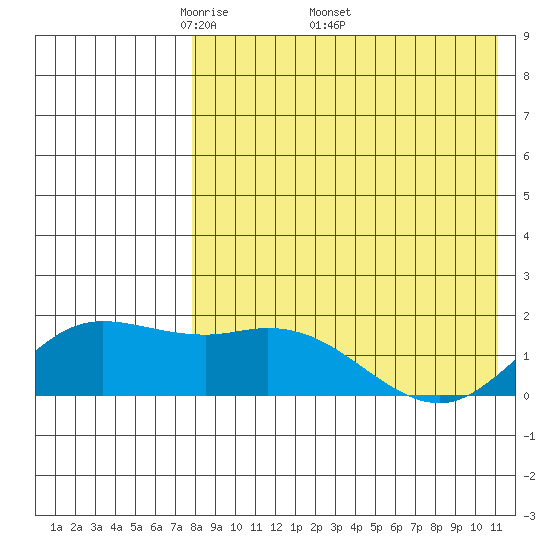 St. Matthew Island tide chart for Monday, April 21, 2025