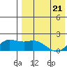 St. Matthew Island tide chart for Monday, April 21, 2025