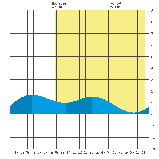 St. Matthew Island tide chart for Wednesday, April 23, 2025