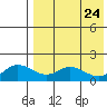 St. Matthew Island tide chart for Thursday, April 24, 2025