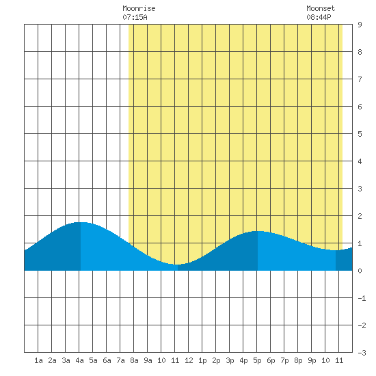 St. Matthew Island tide chart for Friday, April 25, 2025