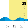 St. Matthew Island tide chart for Friday, April 25, 2025