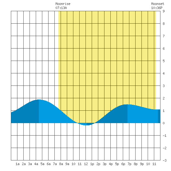St. Matthew Island tide chart for Saturday, April 26, 2025