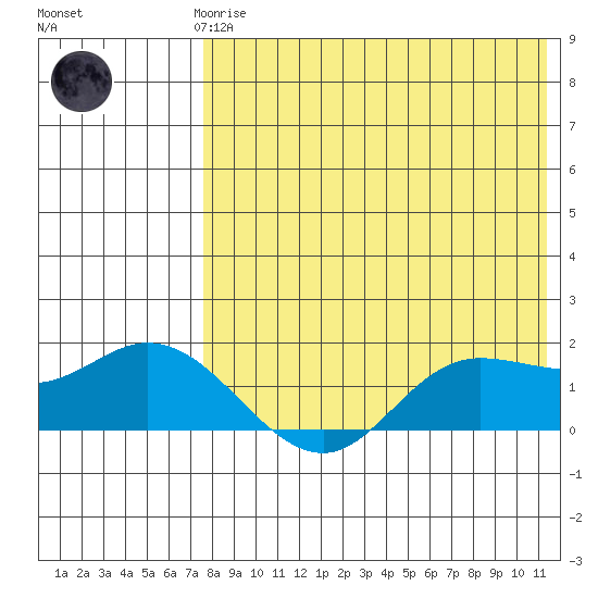 St. Matthew Island tide chart for Sunday, April 27, 2025