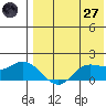 St. Matthew Island tide chart for Sunday, April 27, 2025
