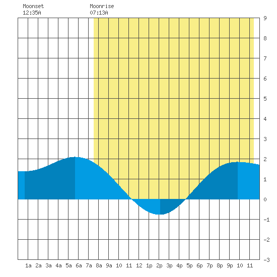 St. Matthew Island tide chart for Monday, April 28, 2025