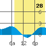 St. Matthew Island tide chart for Monday, April 28, 2025
