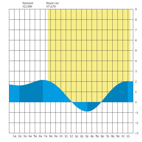 St. Matthew Island tide chart for Tuesday, April 29, 2025
