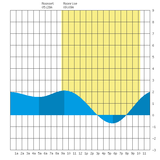 St. Matthew Island tide chart for Wednesday, April 2, 2025