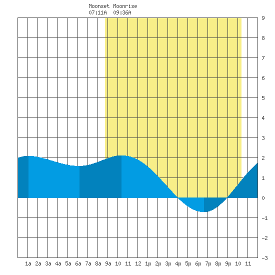 St. Matthew Island tide chart for Thursday, April 3, 2025