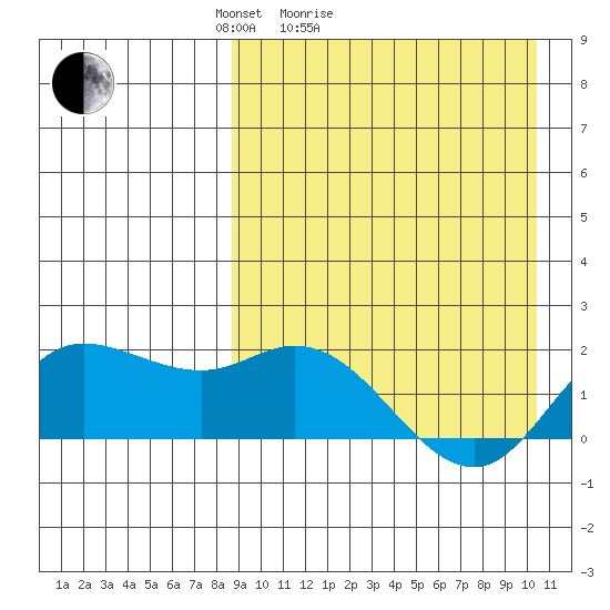 St. Matthew Island tide chart for Friday, April 4, 2025